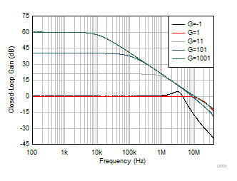 TLV9361-Q1 TLV9362-Q1 TLV9364-Q1 Closed-Loop Gain vs Frequency