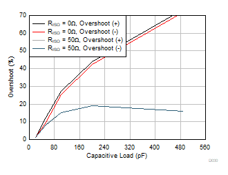 TLV9361-Q1 TLV9362-Q1 TLV9364-Q1 Small-Signal Overshoot vs Capacitive Load