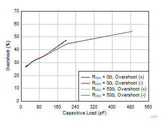 TLV9361-Q1 TLV9362-Q1 TLV9364-Q1 Small-Signal Overshoot vs Capacitive Load