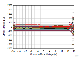 TLV9361-Q1 TLV9362-Q1 TLV9364-Q1 Offset Voltage vs Common-Mode Voltage