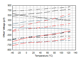 OPA4H199-SP Offset Voltage vs Temperature