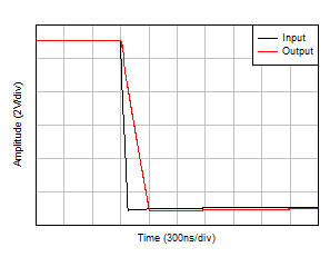 OPA4H199-SP Large-Signal Step Response (Falling)