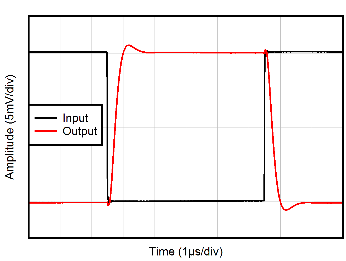 OPA4H199-SP Small-Signal Step Response