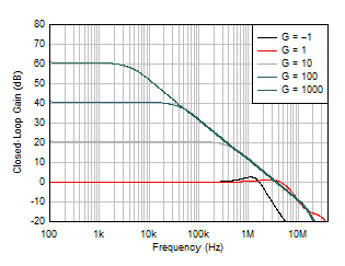 OPA4H199-SP Closed-Loop Gain vs Frequency