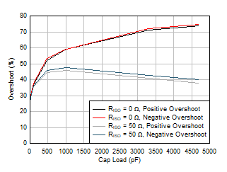 OPA4H199-SP Small-Signal Overshoot vs Capacitive Load