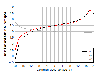 OPA4H199-SP Input Bias Current vs Common-Mode Voltage