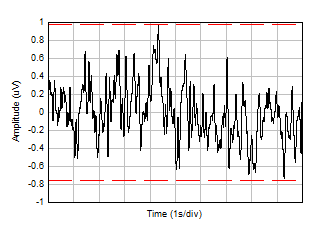 OPA4H199-SP 0.1Hz to 10Hz Noise