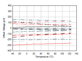 OPA4H199-SP Offset Voltage vs Temperature