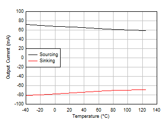 OPA4H199-SP Short-Circuit Current vs Temperature