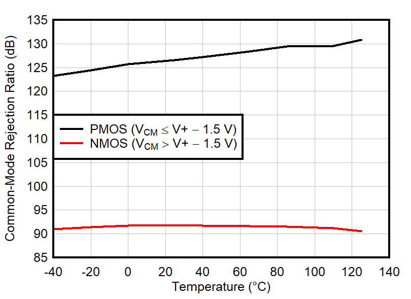 OPA4H199-SP CMRR vs Temperature (dB)