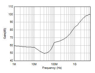 OPA4H199-SP EMIRR (Electromagnetic Interference Rejection Ratio) at Inputs vs Frequency