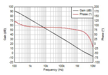 OPA4H199-SP Open-Loop Gain and Phase vs Frequency