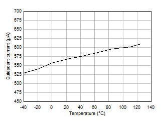 OPA4H199-SP Quiescent Current vs Temperature