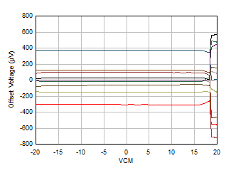 OPA4H199-SP Offset Voltage vs Common-Mode Voltage