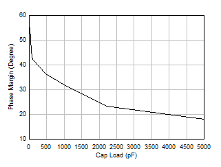 OPA4H199-SP Phase Margin vs Capacitive Load