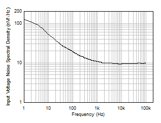 OPA4H199-SP Input Voltage Noise Spectral Density vs Frequency