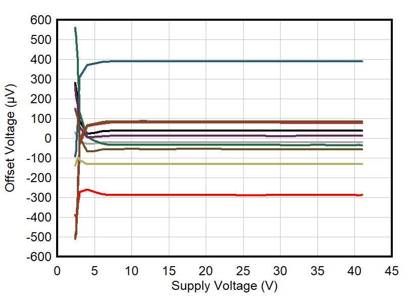 OPA4H199-SP Offset Voltage vs Power Supply