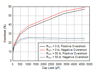 OPA4H199-SP Small-Signal Overshoot vs Capacitive Load