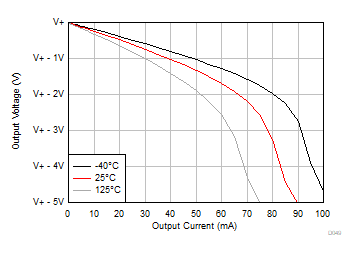 TLV9161-Q1 TLV9162-Q1 TLV9164-Q1 Output Voltage
            Swing vs Output Current (Sourcing)