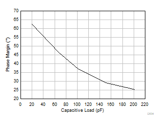 TLV9161-Q1 TLV9162-Q1 TLV9164-Q1 Phase Margin vs
            Capacitive Load