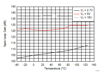 TLV9161-Q1 TLV9162-Q1 TLV9164-Q1 Open-Loop
            Voltage Gain vs Temperature (dB)