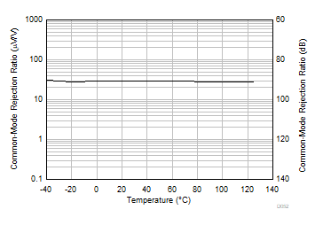 TLV9161-Q1 TLV9162-Q1 TLV9164-Q1 CMRR vs
            Temperature