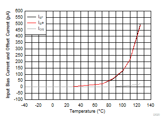 TLV9161-Q1 TLV9162-Q1 TLV9164-Q1 Input Bias
            Current and Offset Current vs Temperature