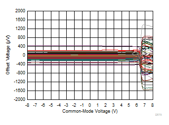 TLV9161-Q1 TLV9162-Q1 TLV9164-Q1 Offset Voltage
            vs Common-Mode Voltage