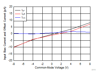 TLV9161-Q1 TLV9162-Q1 TLV9164-Q1 Input Bias
            Current and Offset Current vs Common-Mode Voltage