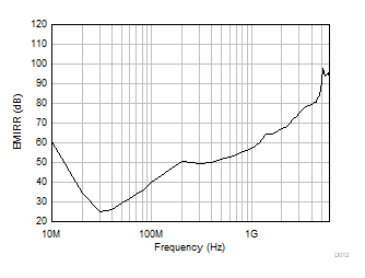 TLV9161-Q1 TLV9162-Q1 TLV9164-Q1 EMIRR
            (Electromagnetic Interference Rejection Ratio) vs Frequency