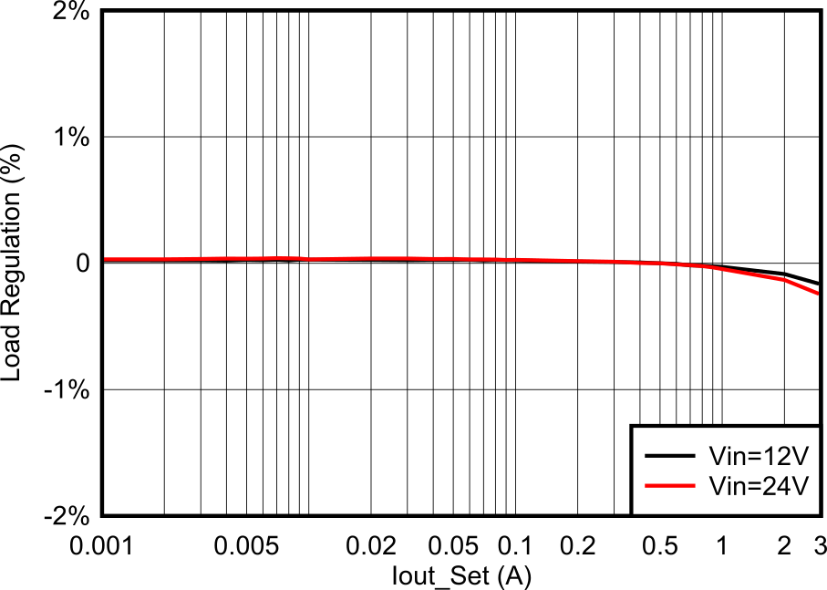 TPSM84338 Load Regulation
                        (FCCM)