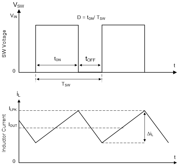 TPSM84338 SW Node and Inductor Current Waveforms in Continuous Conduction Mode
                    (CCM)