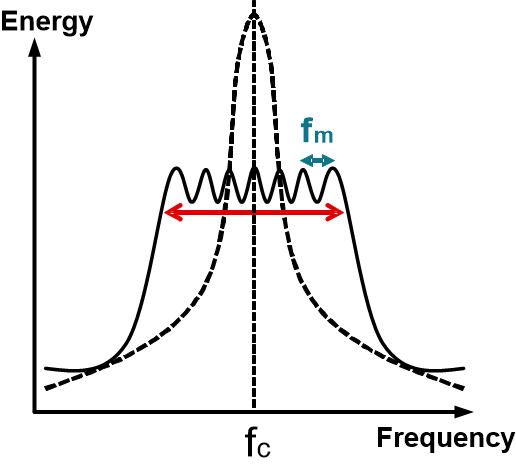 TPSM84338 Energy vs Frequency