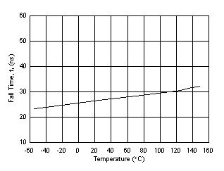 UCC21710-Q1 tf Fall Time vs. Temperature