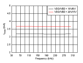 UCC21710-Q1 IVCCQ Supply Current vs. Input Frequency