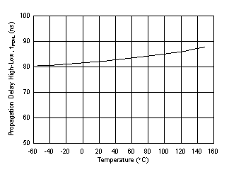 UCC21710-Q1 Propagation Delay tPDHL vs. Temperature