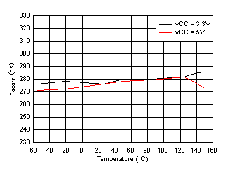 UCC21710-Q1 tOCOFF OC Propagation Delay vs. Temperature