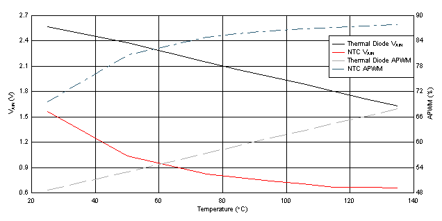 UCC21710-Q1 Thermal diode and NTC VAIN and Corresponding Duty Cycle at APWM