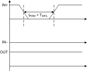 UCC21710-Q1 IN+ OFF Deglitch Filter