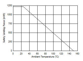 UCC21710-Q1 Thermal Derating Curve for Limiting Power per VDE