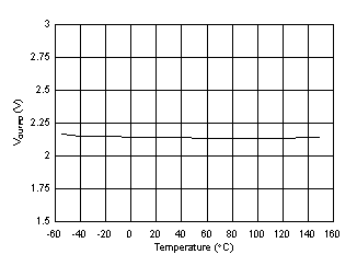 UCC21710-Q1 VOUTPD Output Active Pulldown Voltage vs.
                        Temperature