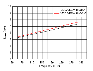 UCC21710-Q1 IVDDQ Supply Current vs. Input Frequency