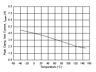 UCC21710-Q1 ICLMPI Miller Clamp Sink Current vs. Temperature