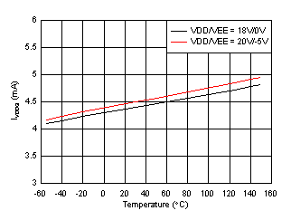 UCC21710-Q1 IVDDQ Supply Current vs. Temperature