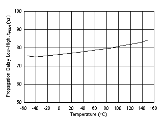 UCC21710-Q1 Propagation Delay tPDLH vs. Temperature