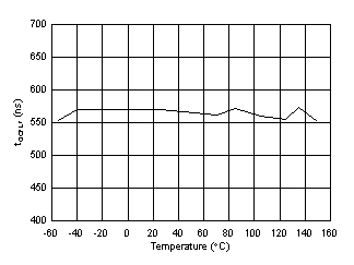 UCC21710-Q1 tOCFLT OC to FLT Low Delay Time vs.
                        Temperature