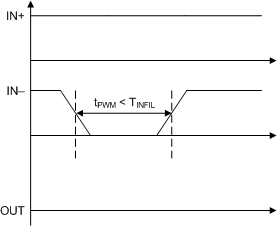 UCC21710-Q1 IN– OFF Deglitch Filter