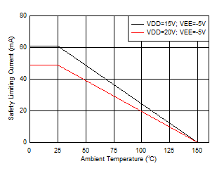 UCC21710-Q1 Thermal Derating Curve for Limiting Current per VDE