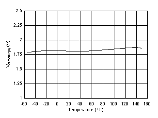 UCC21710-Q1 VCLP-OUT(H) Short Circuit Clamping Voltage vs.
                        Temperature