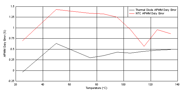 UCC21710-Q1 APWM Duty Error Without Calibration